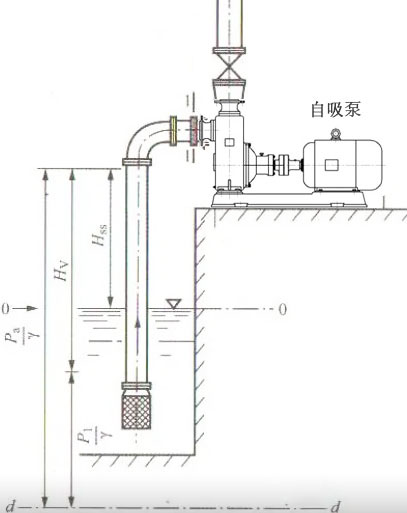 自吸泵實(shí)際能吸多高？